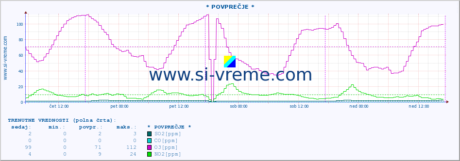 POVPREČJE :: * POVPREČJE * :: SO2 | CO | O3 | NO2 :: zadnji teden / 30 minut.