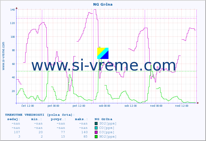 POVPREČJE :: NG Grčna :: SO2 | CO | O3 | NO2 :: zadnji teden / 30 minut.