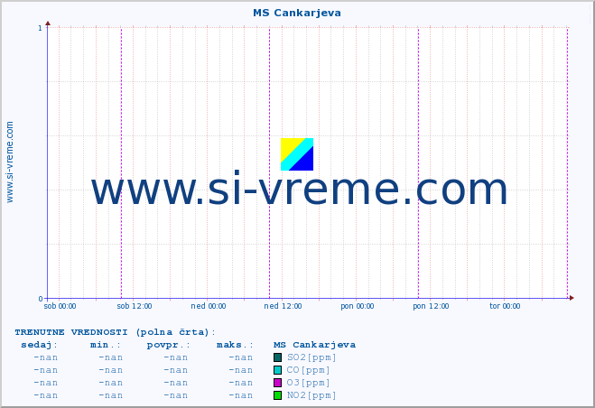 POVPREČJE :: MS Cankarjeva :: SO2 | CO | O3 | NO2 :: zadnji teden / 30 minut.