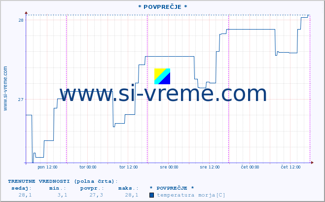 POVPREČJE :: * POVPREČJE * :: temperatura morja :: zadnji teden / 30 minut.