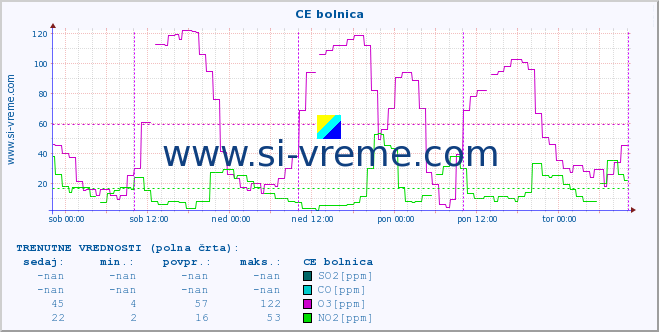 POVPREČJE :: CE bolnica :: SO2 | CO | O3 | NO2 :: zadnji teden / 30 minut.