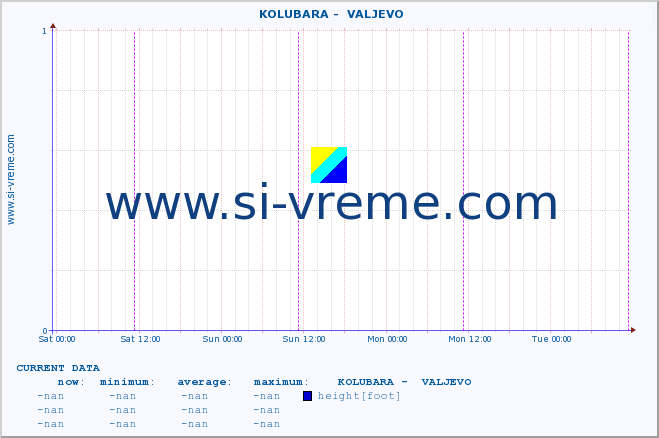  ::  KOLUBARA -  VALJEVO :: height |  |  :: last week / 30 minutes.