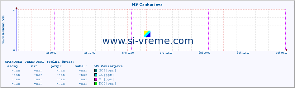 POVPREČJE :: MS Cankarjeva :: SO2 | CO | O3 | NO2 :: zadnji teden / 30 minut.