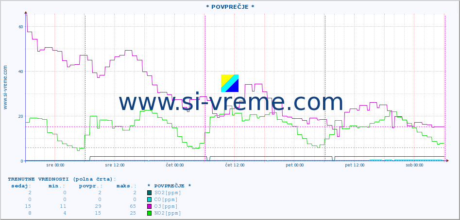 POVPREČJE :: * POVPREČJE * :: SO2 | CO | O3 | NO2 :: zadnji teden / 30 minut.