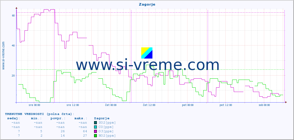 POVPREČJE :: Zagorje :: SO2 | CO | O3 | NO2 :: zadnji teden / 30 minut.