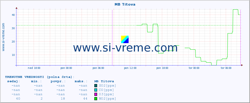 POVPREČJE :: MB Titova :: SO2 | CO | O3 | NO2 :: zadnji teden / 30 minut.