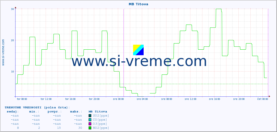 POVPREČJE :: MB Titova :: SO2 | CO | O3 | NO2 :: zadnji teden / 30 minut.