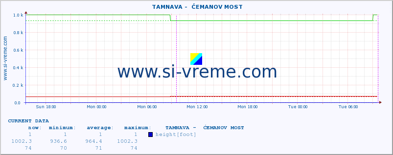  ::  TAMNAVA -  ĆEMANOV MOST :: height |  |  :: last week / 30 minutes.