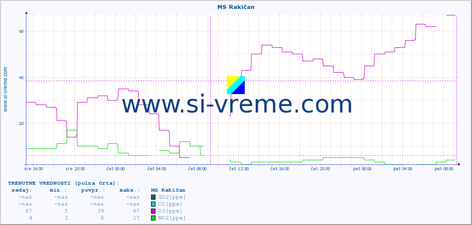 POVPREČJE :: MS Rakičan :: SO2 | CO | O3 | NO2 :: zadnji teden / 30 minut.
