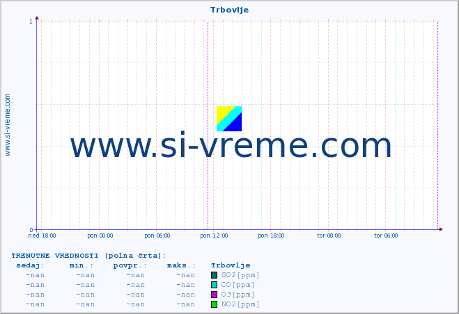 POVPREČJE :: Trbovlje :: SO2 | CO | O3 | NO2 :: zadnji teden / 30 minut.