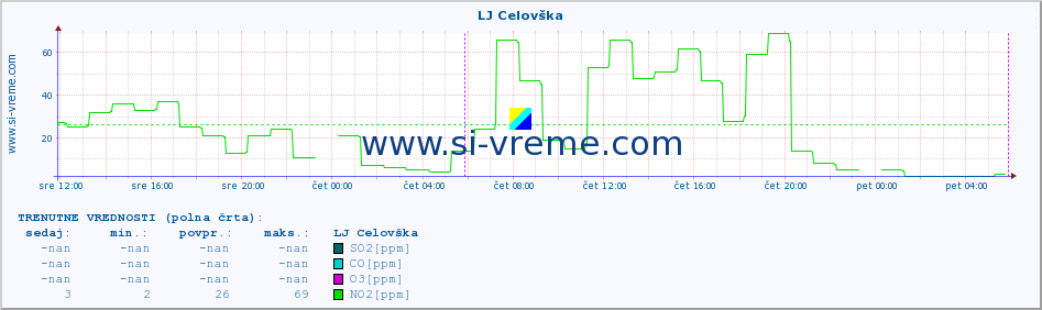 POVPREČJE :: LJ Celovška :: SO2 | CO | O3 | NO2 :: zadnji teden / 30 minut.