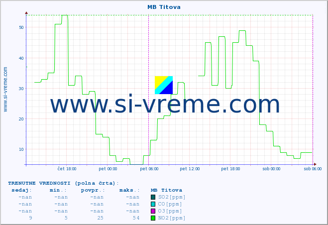 POVPREČJE :: MB Titova :: SO2 | CO | O3 | NO2 :: zadnji teden / 30 minut.