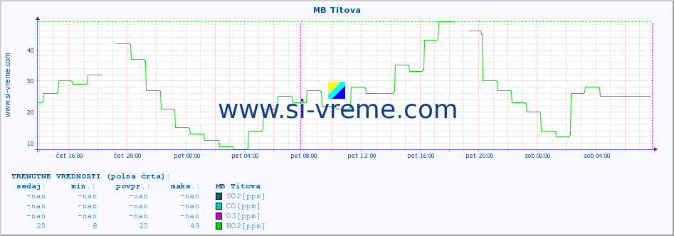 POVPREČJE :: MB Titova :: SO2 | CO | O3 | NO2 :: zadnji teden / 30 minut.