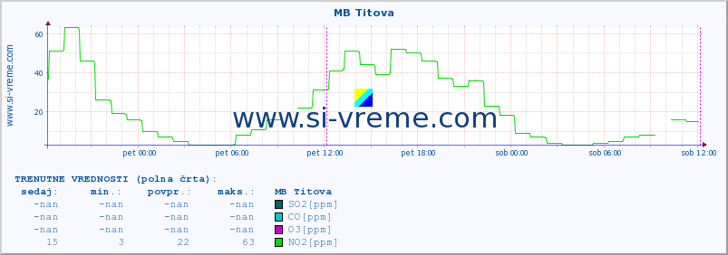 POVPREČJE :: MB Titova :: SO2 | CO | O3 | NO2 :: zadnji teden / 30 minut.