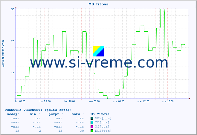 POVPREČJE :: MB Titova :: SO2 | CO | O3 | NO2 :: zadnji teden / 30 minut.
