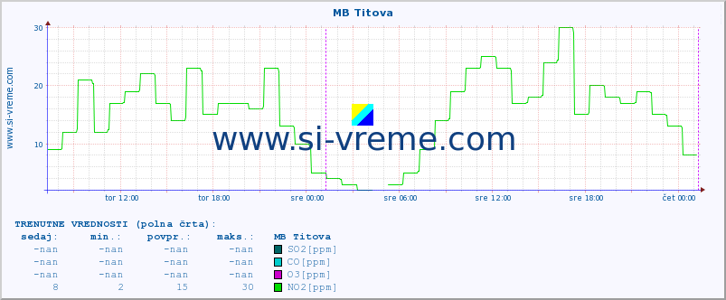 POVPREČJE :: MB Titova :: SO2 | CO | O3 | NO2 :: zadnji teden / 30 minut.