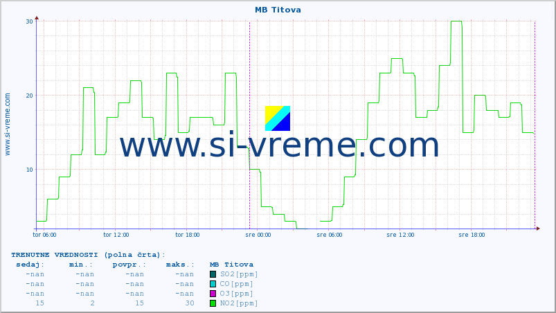 POVPREČJE :: MB Titova :: SO2 | CO | O3 | NO2 :: zadnji teden / 30 minut.