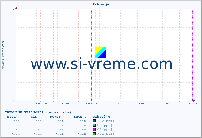 POVPREČJE :: Trbovlje :: SO2 | CO | O3 | NO2 :: zadnji teden / 30 minut.