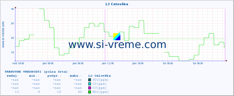 POVPREČJE :: LJ Celovška :: SO2 | CO | O3 | NO2 :: zadnji teden / 30 minut.