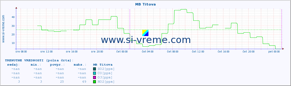 POVPREČJE :: MB Titova :: SO2 | CO | O3 | NO2 :: zadnji teden / 30 minut.