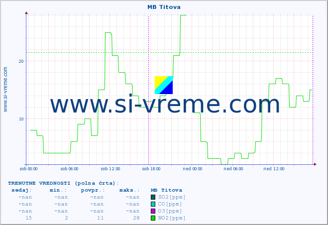 POVPREČJE :: MB Titova :: SO2 | CO | O3 | NO2 :: zadnji teden / 30 minut.