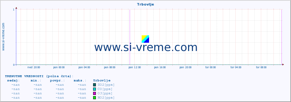 POVPREČJE :: Trbovlje :: SO2 | CO | O3 | NO2 :: zadnji teden / 30 minut.