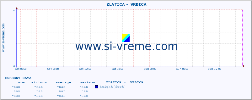  ::  ZLATICA -  VRBICA :: height |  |  :: last week / 30 minutes.