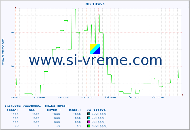 POVPREČJE :: MB Titova :: SO2 | CO | O3 | NO2 :: zadnji teden / 30 minut.