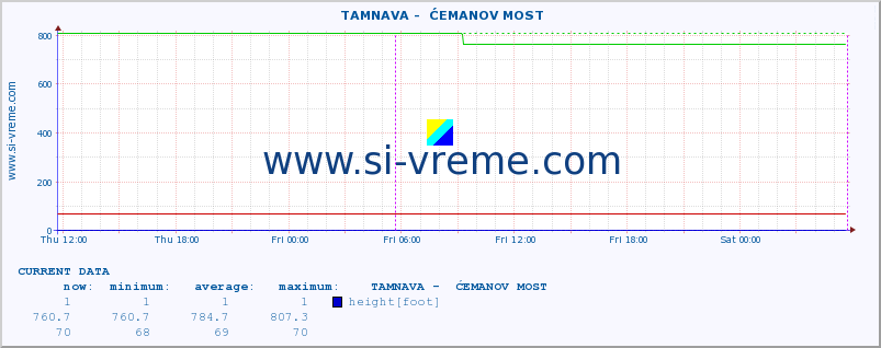  ::  TAMNAVA -  ĆEMANOV MOST :: height |  |  :: last week / 30 minutes.