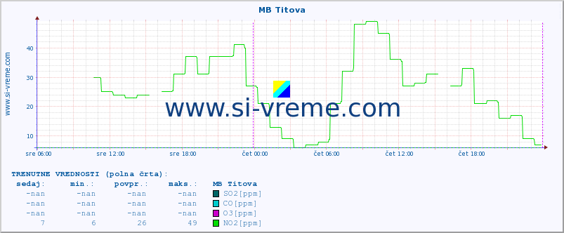 POVPREČJE :: MB Titova :: SO2 | CO | O3 | NO2 :: zadnji teden / 30 minut.