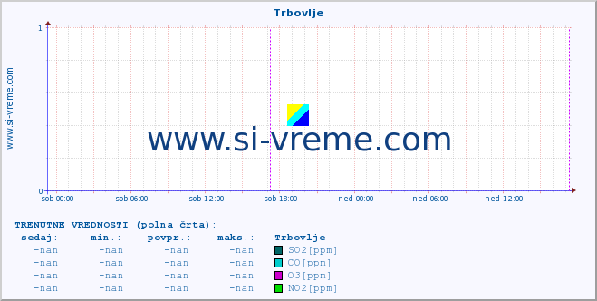 POVPREČJE :: Trbovlje :: SO2 | CO | O3 | NO2 :: zadnji teden / 30 minut.