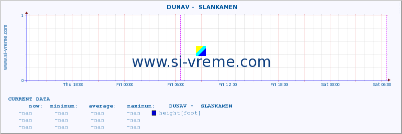  ::  DUNAV -  SLANKAMEN :: height |  |  :: last week / 30 minutes.