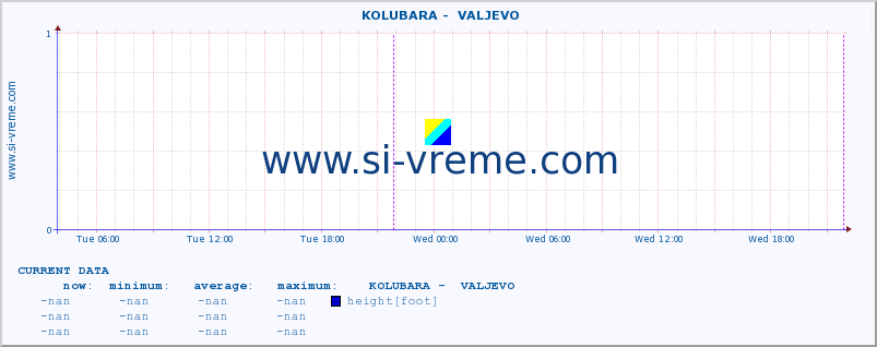  ::  KOLUBARA -  VALJEVO :: height |  |  :: last week / 30 minutes.
