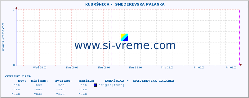  ::  KUBRŠNICA -  SMEDEREVSKA PALANKA :: height |  |  :: last week / 30 minutes.