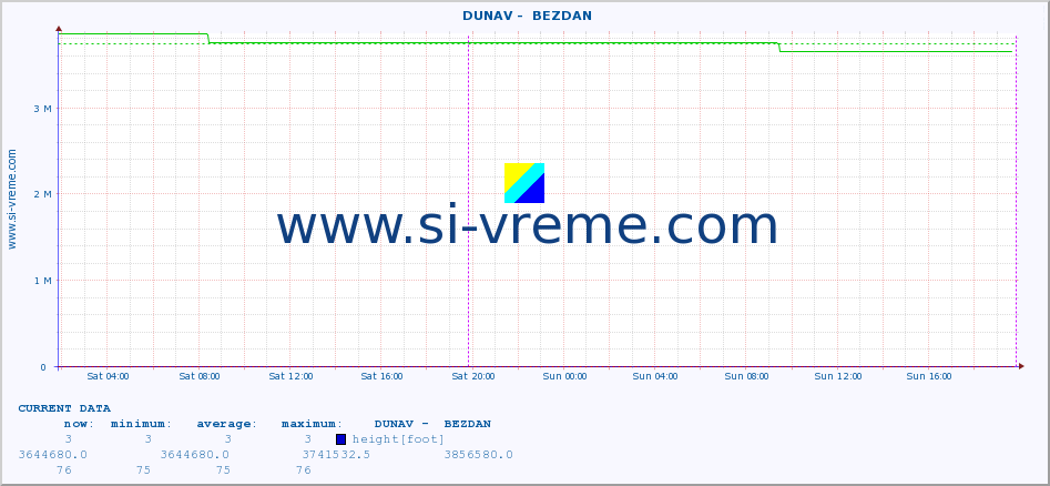  ::  DUNAV -  BEZDAN :: height |  |  :: last week / 30 minutes.