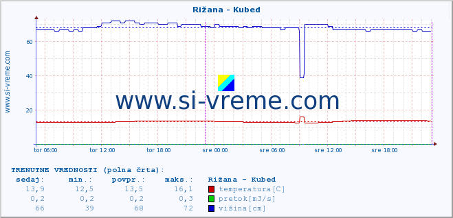 POVPREČJE :: Rižana - Kubed :: temperatura | pretok | višina :: zadnji teden / 30 minut.