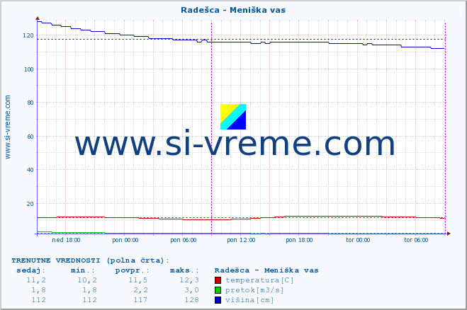 POVPREČJE :: Radešca - Meniška vas :: temperatura | pretok | višina :: zadnji teden / 30 minut.