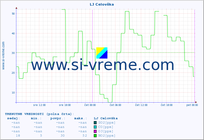 POVPREČJE :: LJ Celovška :: SO2 | CO | O3 | NO2 :: zadnji teden / 30 minut.