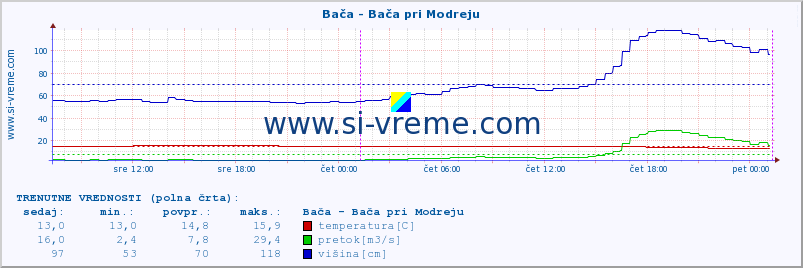 POVPREČJE :: Bača - Bača pri Modreju :: temperatura | pretok | višina :: zadnji teden / 30 minut.