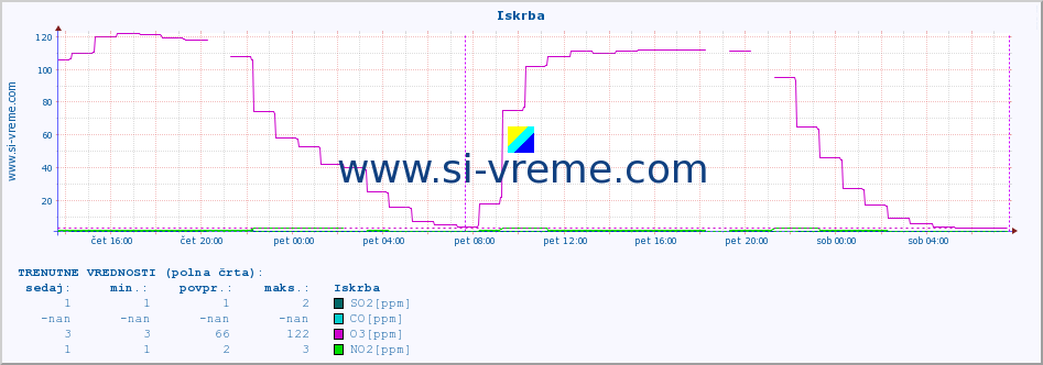 POVPREČJE :: Iskrba :: SO2 | CO | O3 | NO2 :: zadnji teden / 30 minut.