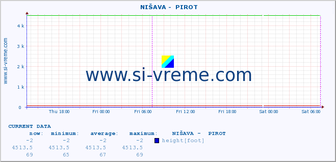  ::  NIŠAVA -  PIROT :: height |  |  :: last week / 30 minutes.