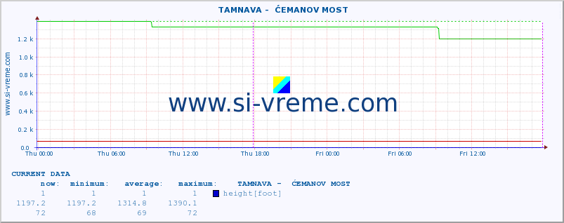  ::  TAMNAVA -  ĆEMANOV MOST :: height |  |  :: last week / 30 minutes.