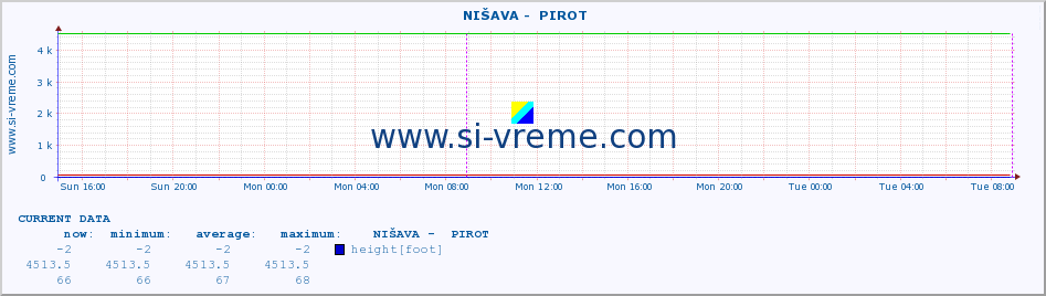  ::  NIŠAVA -  PIROT :: height |  |  :: last week / 30 minutes.