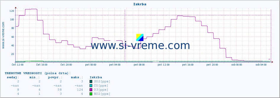 POVPREČJE :: Iskrba :: SO2 | CO | O3 | NO2 :: zadnji teden / 30 minut.