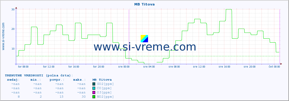 POVPREČJE :: MB Titova :: SO2 | CO | O3 | NO2 :: zadnji teden / 30 minut.