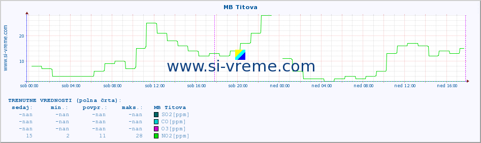 POVPREČJE :: MB Titova :: SO2 | CO | O3 | NO2 :: zadnji teden / 30 minut.