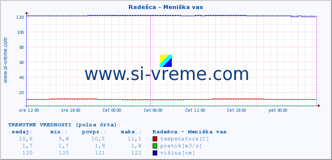 POVPREČJE :: Radešca - Meniška vas :: temperatura | pretok | višina :: zadnji teden / 30 minut.