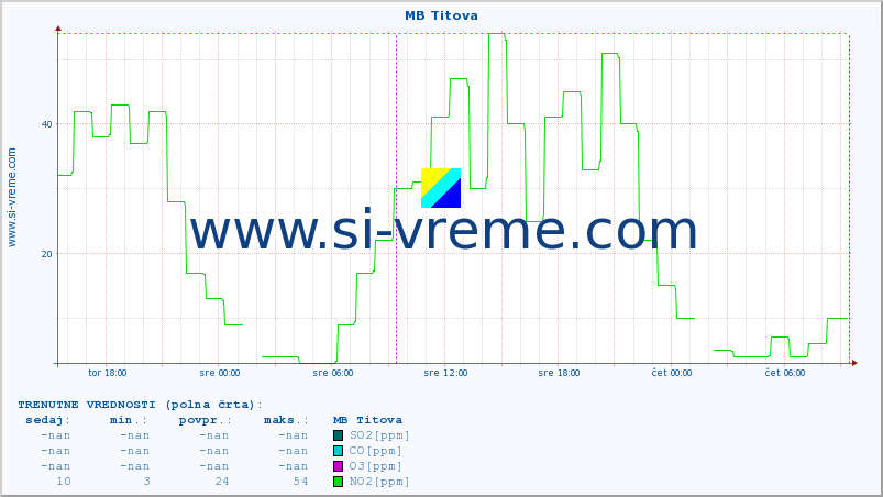 POVPREČJE :: MB Titova :: SO2 | CO | O3 | NO2 :: zadnji teden / 30 minut.