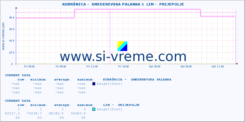  ::  KUBRŠNICA -  SMEDEREVSKA PALANKA &  LIM -  PRIJEPOLJE :: height |  |  :: last week / 30 minutes.