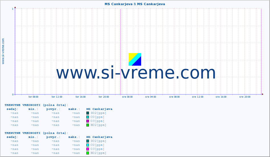 POVPREČJE :: MS Cankarjeva & MS Cankarjeva :: SO2 | CO | O3 | NO2 :: zadnji teden / 30 minut.